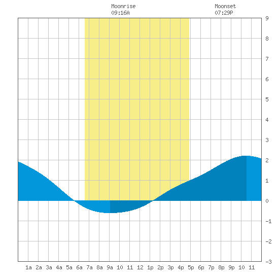 Pascagoula NOAA tide chart for Monday, December 6, 2021