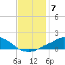 Pascagoula NOAA tide chart for Tuesday, December 7, 2021