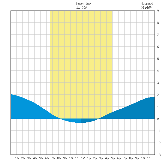 Pascagoula NOAA tide chart for Wednesday, December 8, 2021