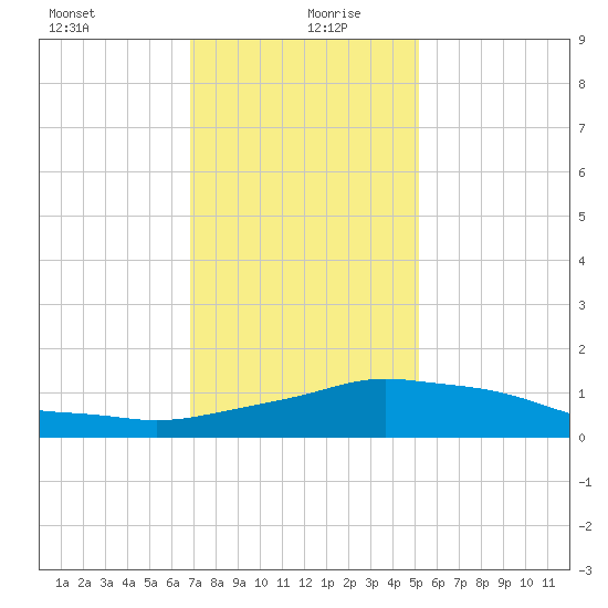 Pascagoula NOAA tide chart for Monday, January 10, 2022