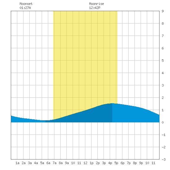Pascagoula NOAA tide chart for Tuesday, January 11, 2022