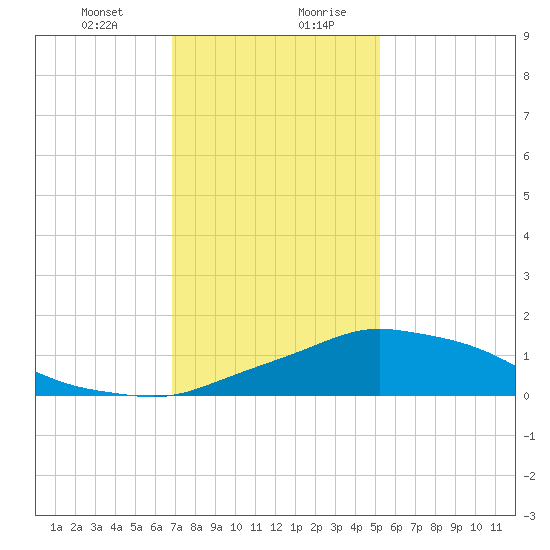 Pascagoula NOAA tide chart for Wednesday, January 12, 2022