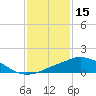 Pascagoula NOAA tide chart for Saturday, January 15, 2022
