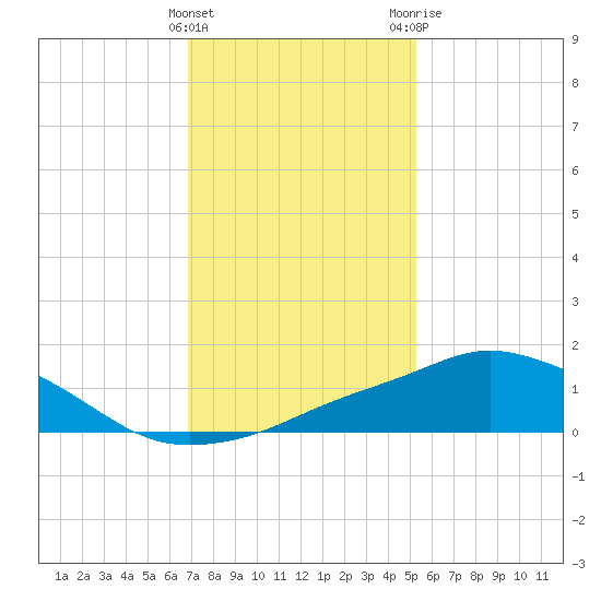 Pascagoula NOAA tide chart for Sunday, January 16, 2022