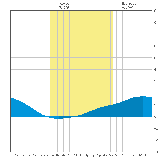 Pascagoula NOAA tide chart for Wednesday, January 19, 2022