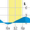 Pascagoula NOAA tide chart for Saturday, January 1, 2022