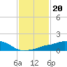 Pascagoula NOAA tide chart for Thursday, January 20, 2022