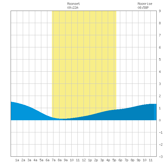 Pascagoula NOAA tide chart for Friday, January 21, 2022