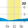 Pascagoula NOAA tide chart for Saturday, January 22, 2022