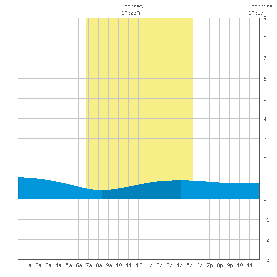 Pascagoula NOAA tide chart for Sunday, January 23, 2022