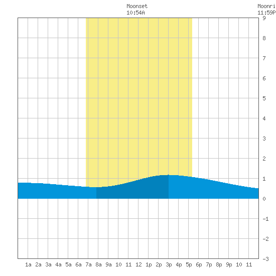Pascagoula NOAA tide chart for Monday, January 24, 2022