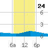 Pascagoula NOAA tide chart for Monday, January 24, 2022
