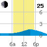 Pascagoula NOAA tide chart for Tuesday, January 25, 2022