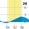 Pascagoula NOAA tide chart for Friday, January 28, 2022