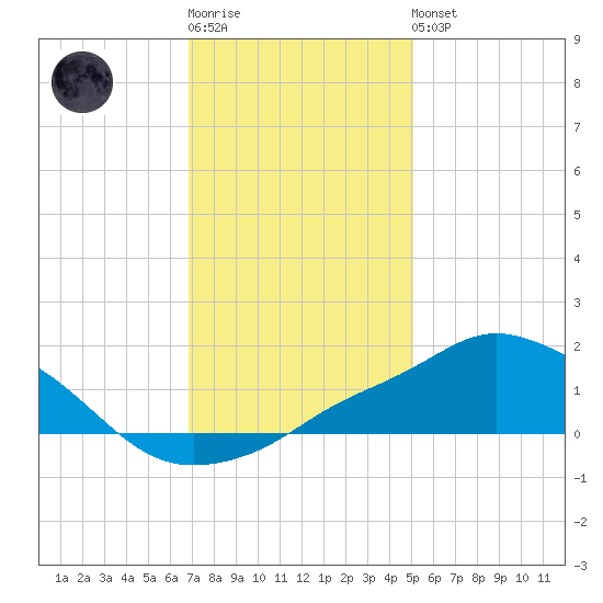 Pascagoula NOAA tide chart for Sunday, January 2, 2022