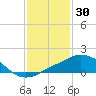 Pascagoula NOAA tide chart for Sunday, January 30, 2022