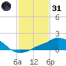 Pascagoula NOAA tide chart for Monday, January 31, 2022