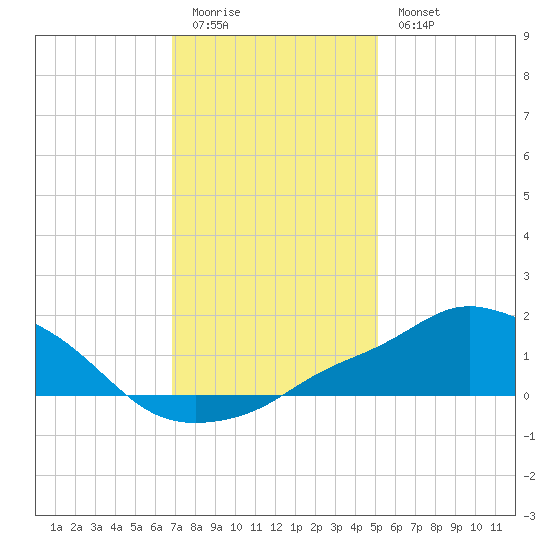 Pascagoula NOAA tide chart for Monday, January 3, 2022