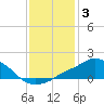 Pascagoula NOAA tide chart for Monday, January 3, 2022