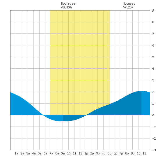 Pascagoula NOAA tide chart for Tuesday, January 4, 2022