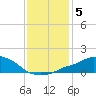 Pascagoula NOAA tide chart for Wednesday, January 5, 2022