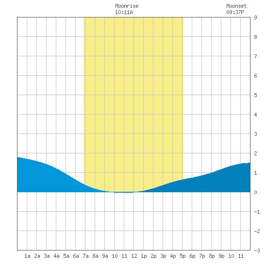 Pascagoula NOAA tide chart for Thursday, January 6, 2022