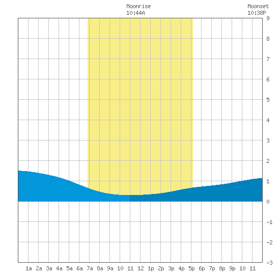 Pascagoula NOAA tide chart for Friday, January 7, 2022