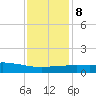 Pascagoula NOAA tide chart for Saturday, January 8, 2022