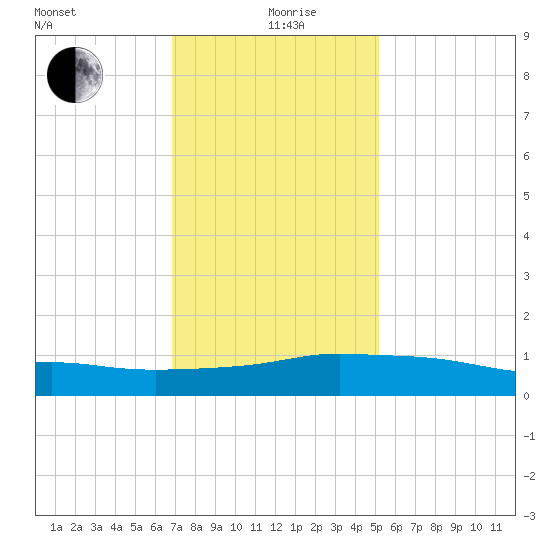Pascagoula NOAA tide chart for Sunday, January 9, 2022
