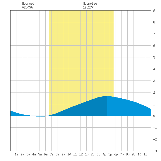 Pascagoula NOAA tide chart for Thursday, February 10, 2022
