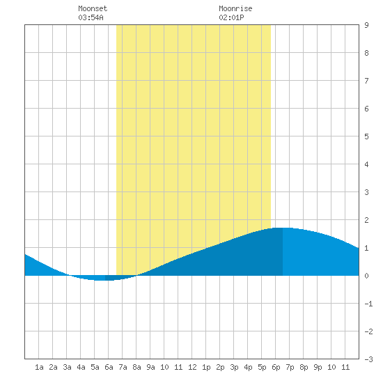 Pascagoula NOAA tide chart for Saturday, February 12, 2022