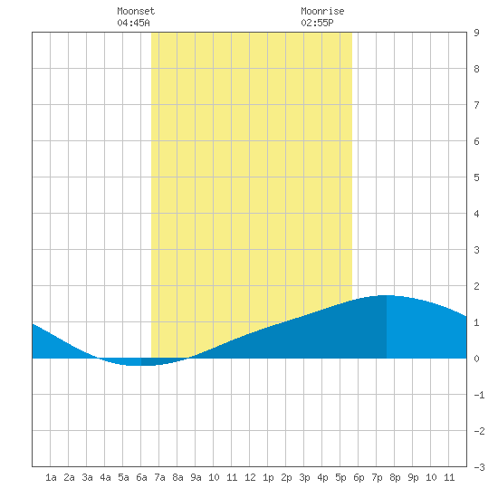 Pascagoula NOAA tide chart for Sunday, February 13, 2022