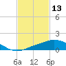 Pascagoula NOAA tide chart for Sunday, February 13, 2022