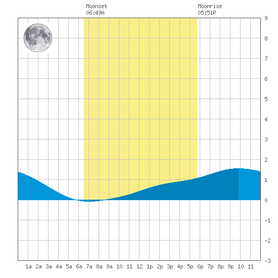 Pascagoula NOAA tide chart for Wednesday, February 16, 2022