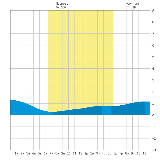 Pascagoula NOAA tide chart for Friday, February 18, 2022