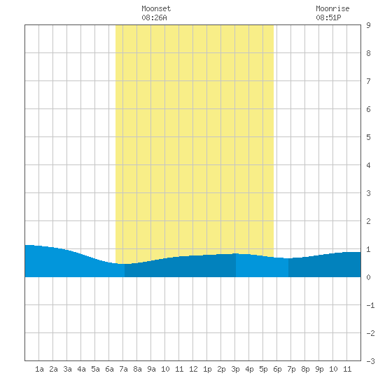 Pascagoula NOAA tide chart for Saturday, February 19, 2022