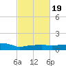 Pascagoula NOAA tide chart for Saturday, February 19, 2022