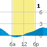 Pascagoula NOAA tide chart for Tuesday, February 1, 2022