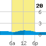 Pascagoula NOAA tide chart for Sunday, February 20, 2022