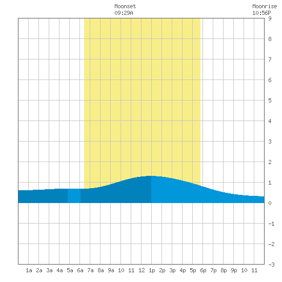 Pascagoula NOAA tide chart for Monday, February 21, 2022