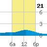 Pascagoula NOAA tide chart for Monday, February 21, 2022