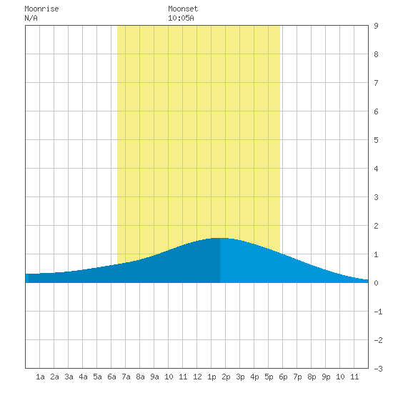 Pascagoula NOAA tide chart for Tuesday, February 22, 2022