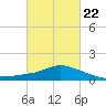 Pascagoula NOAA tide chart for Tuesday, February 22, 2022