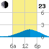 Pascagoula NOAA tide chart for Wednesday, February 23, 2022