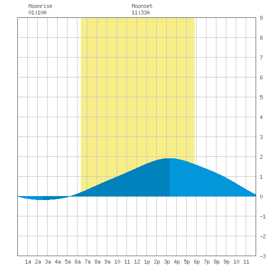 Pascagoula NOAA tide chart for Thursday, February 24, 2022
