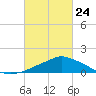 Pascagoula NOAA tide chart for Thursday, February 24, 2022