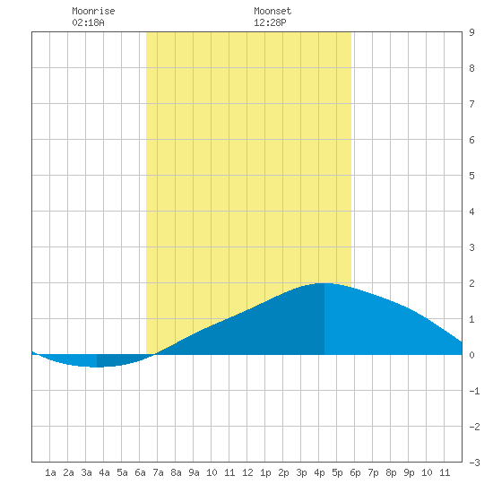 Pascagoula NOAA tide chart for Friday, February 25, 2022
