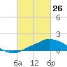 Pascagoula NOAA tide chart for Saturday, February 26, 2022