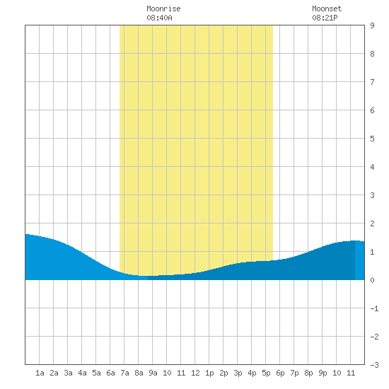 Pascagoula NOAA tide chart for Thursday, February 3, 2022