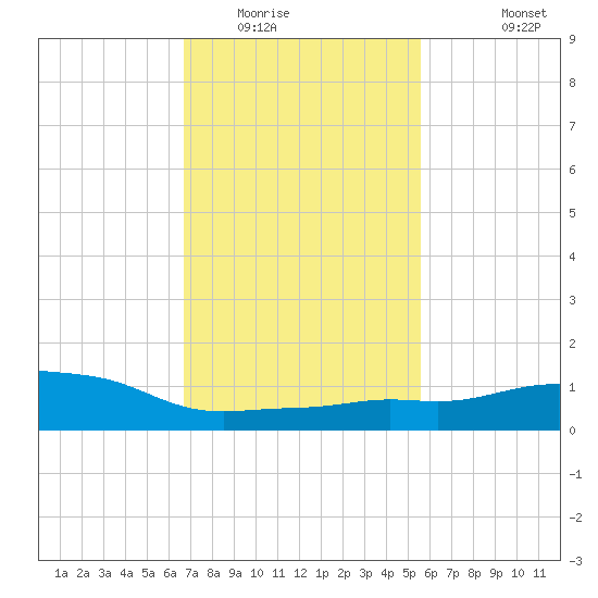 Pascagoula NOAA tide chart for Friday, February 4, 2022